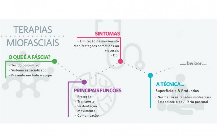 A fáscia e as técnicas miofasciais em 1 minuto: Infográfico